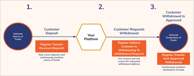 Customer lifecycle