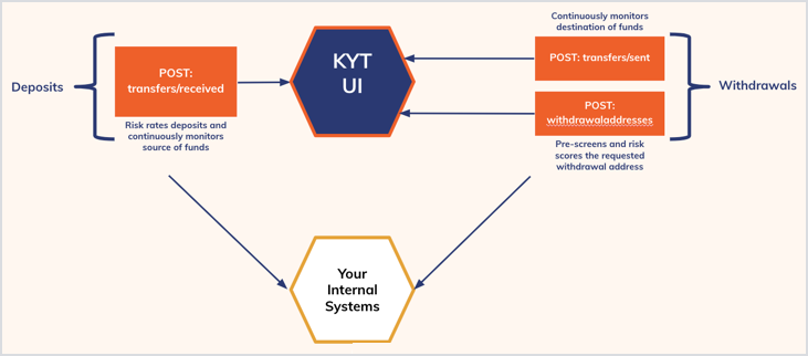 Lift off implementation