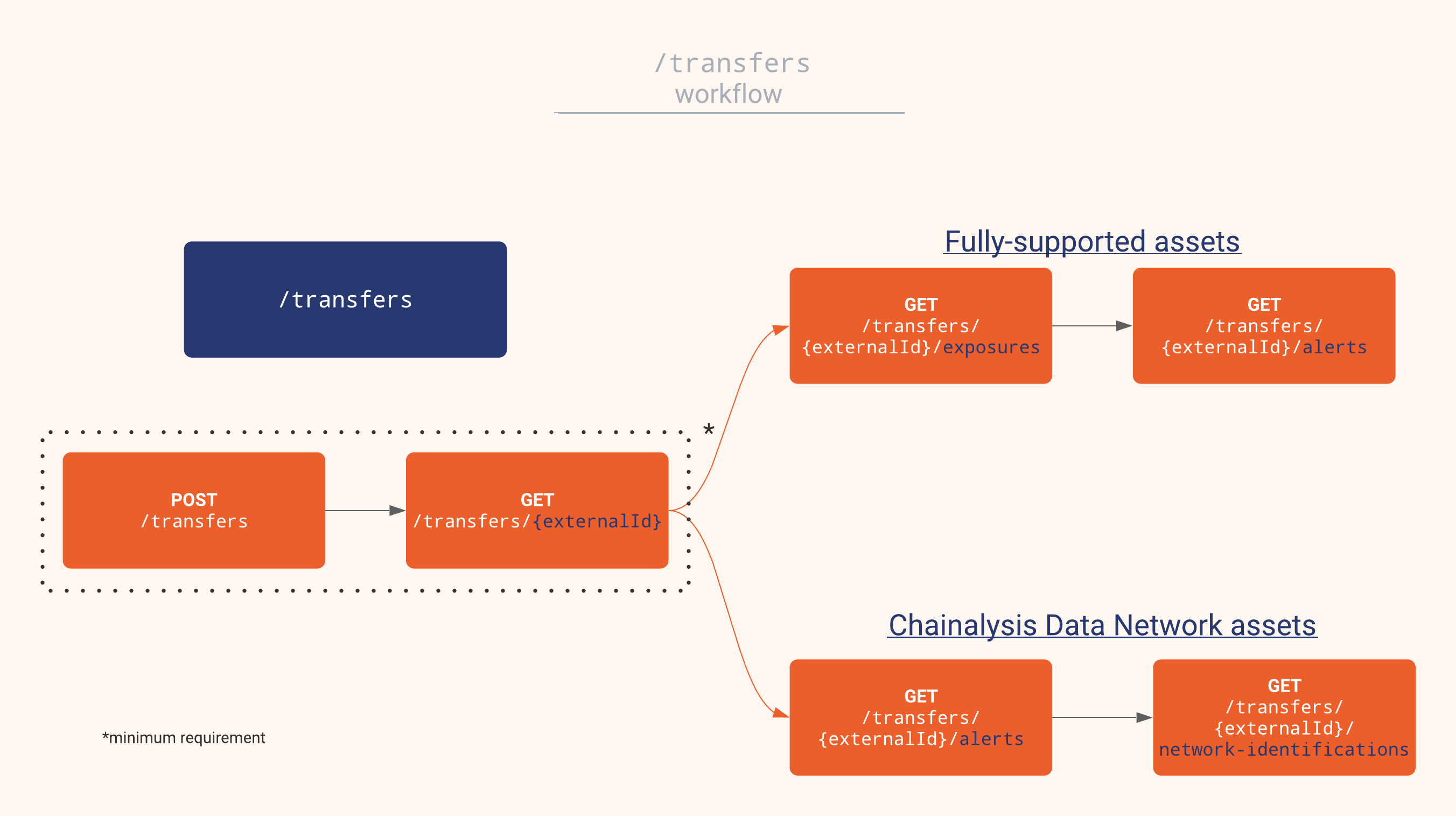 Transfer API Workflow