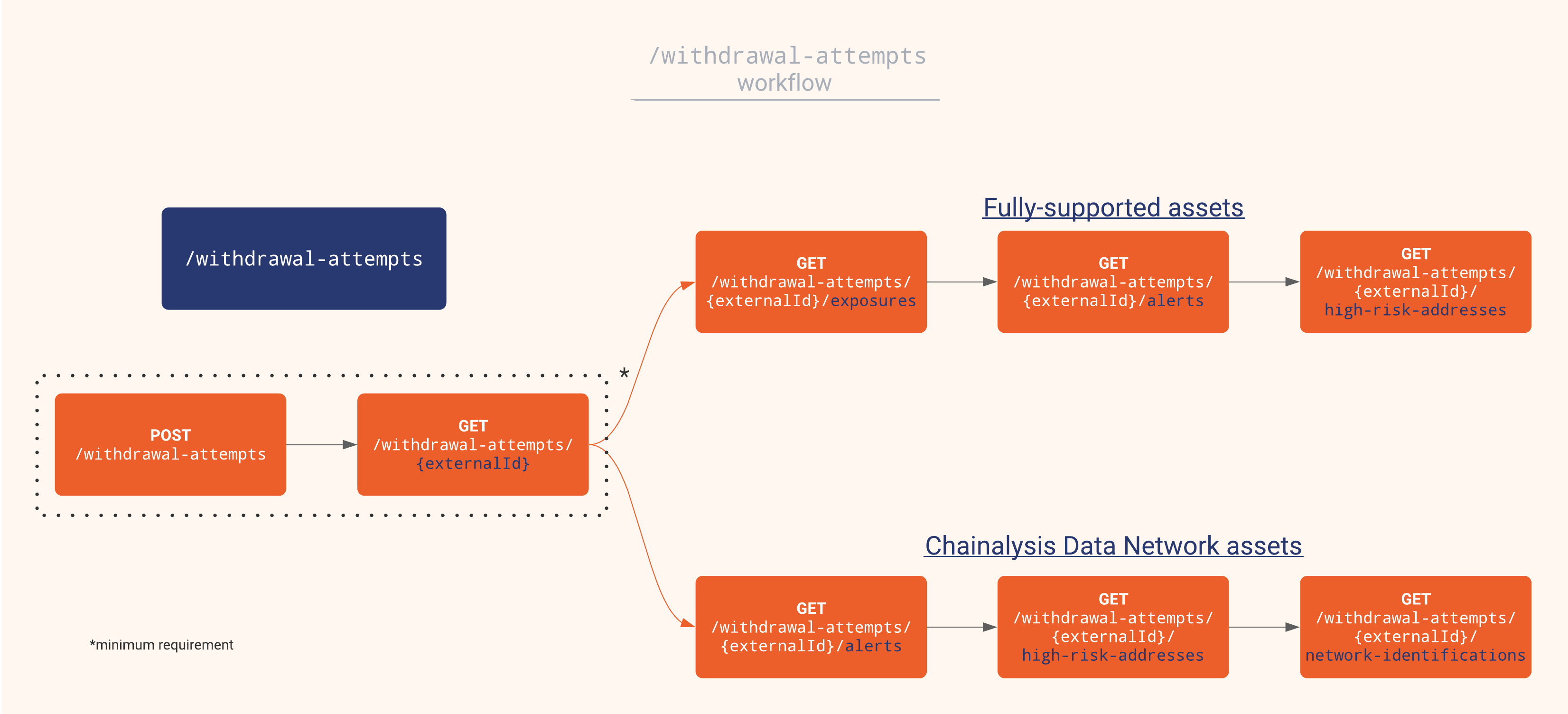 Withdrawal Attempts API Workflow